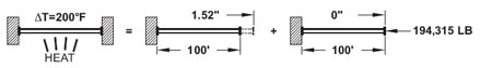 Figure 1. The anchor forces in a 6 in. pipe undergoing thermal expansion