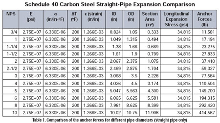 Table 1. Comparison of the anchor forces for different pipe dieameters