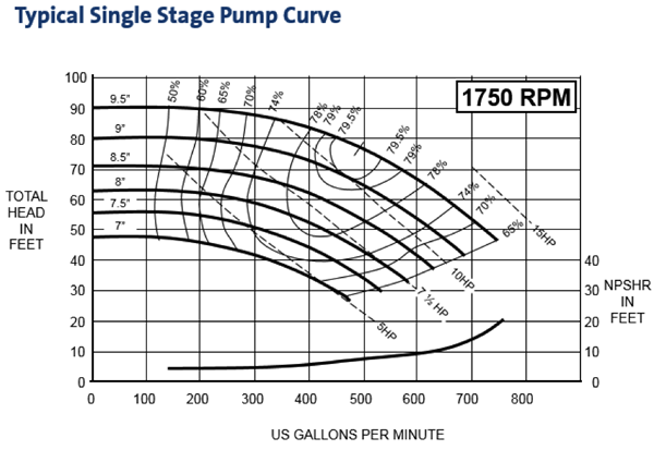 Centrifugal Pump Performance Curve Chart