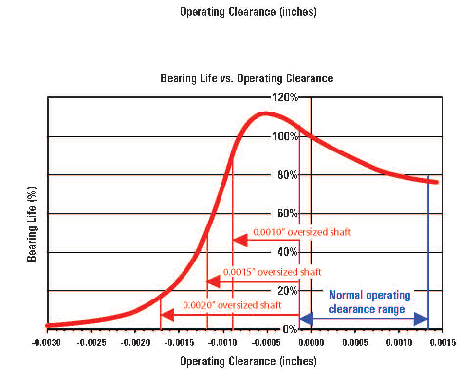 Bearing Life Chart