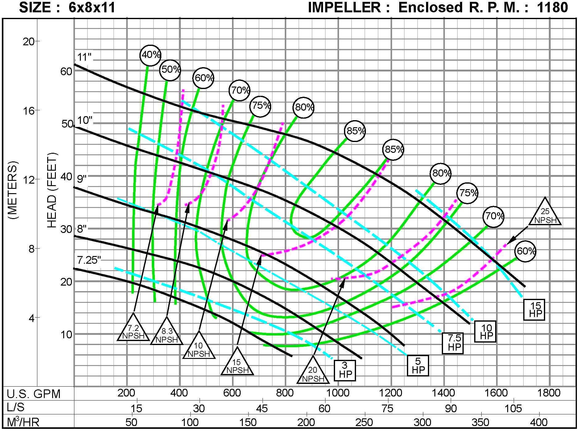 Grundfos Pump Charts