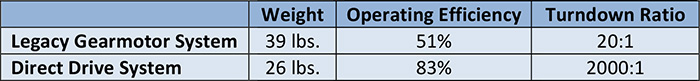 legacy vs direct drive