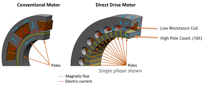 Direct Drive Motors Offer Alternative For Pd Pump Systems Pumps Systems