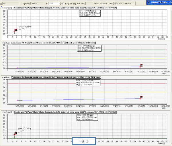 FFT analysis in May 2010 and September 2010