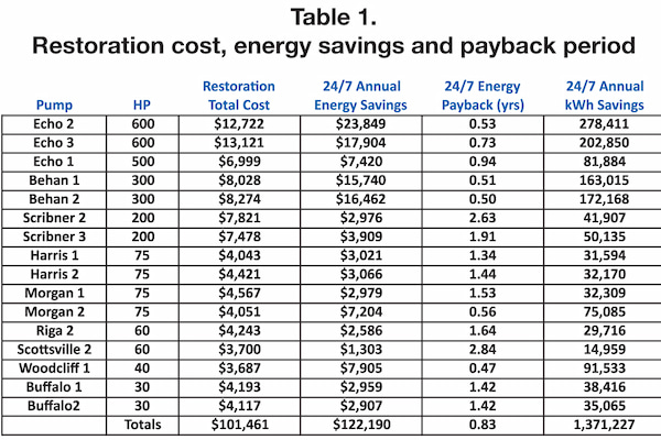 Restoration cost, energy savings and payback period