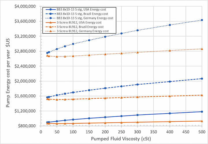 Image 2: Pump energy costs at different viscosities 
