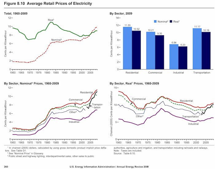 Average retail prices of electricity
