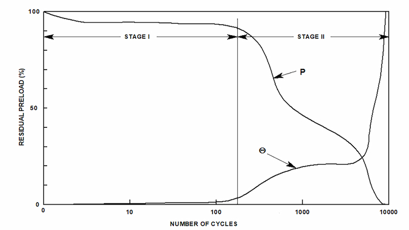 IMAGE 3: Relationship of angular rotation of fastener components