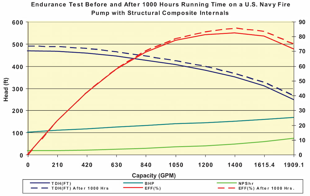 Endurance Test Before and After 1000 Hours Running Time