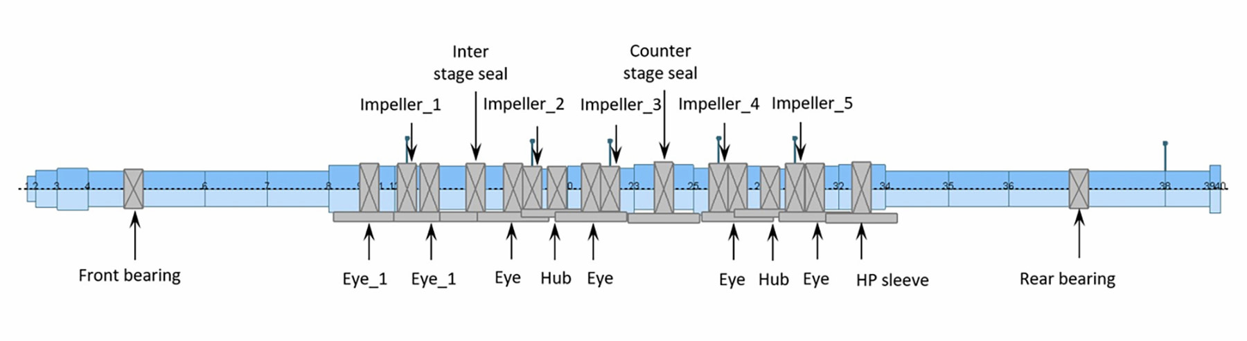 IMAGE 4: A horizontal centrifugal pump (FE rotor dynamics model)