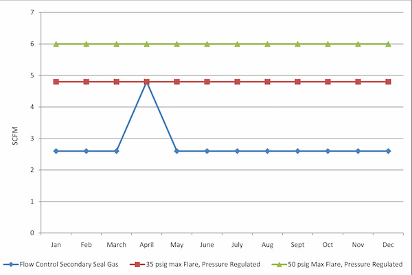 This graph depicts the consumption of secondary seal gas with a flow control des