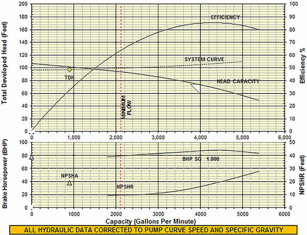 Typical Hydraulic Performance
