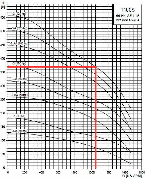 Data curve for a three-stage pump