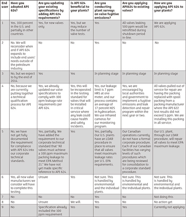 Results of an anonymous survey of end users concerning their adoption of API 624