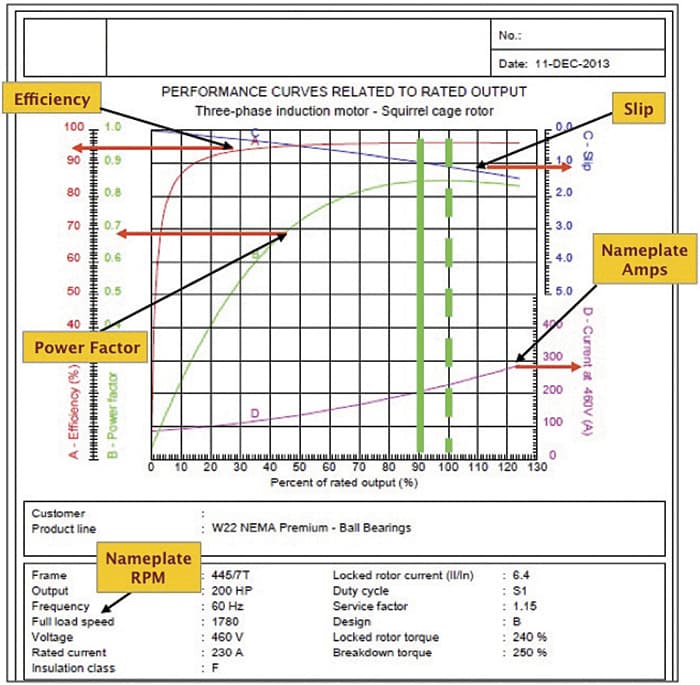 Figure 2. At reduced load, power factor drops off much quicker than efficiency.