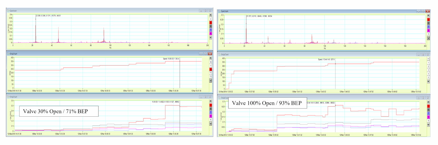 Image 3: Vibration trend for multiple measurement points as a function of shaft rotating speed with corresponding FFT at a reduced flow rate of 71% of BEP flow rate and higher flow rate of 93% of BEP.