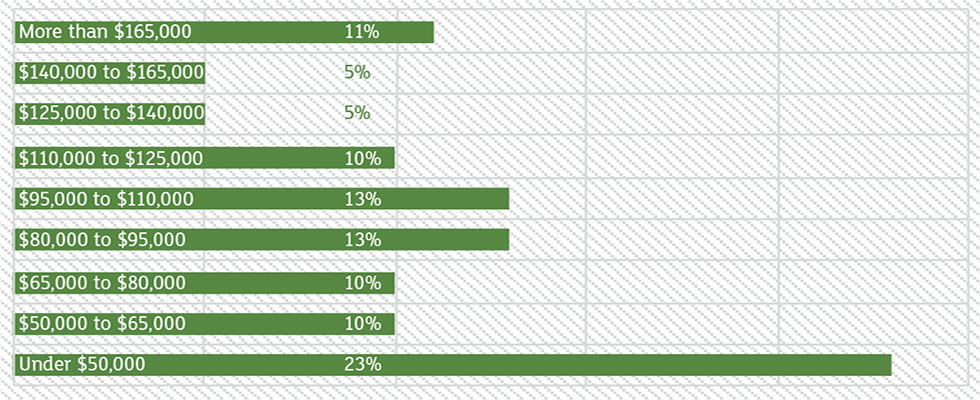 Workforce Safety Survey Charts