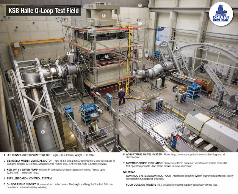 KSB Halle Super Pump Testing Facility