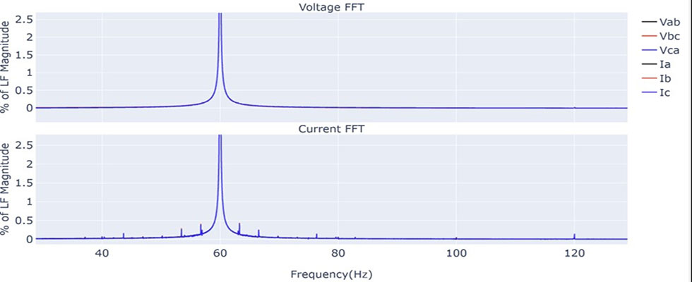 IMAGE 1: Voltage and current harmonic spectrums (Images courtesy of Volta Insite)