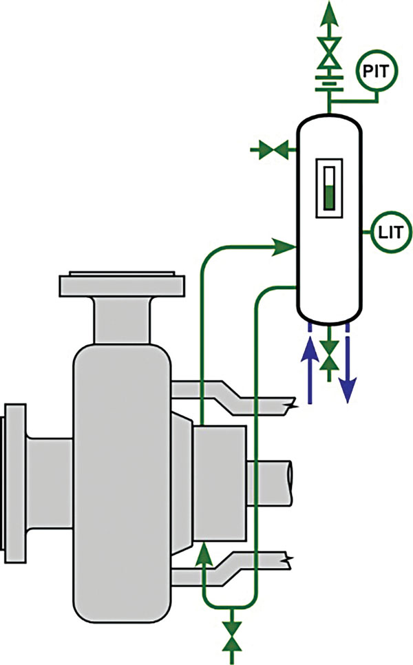 The schematic above shows a dual-seal system according to Plan 53A.