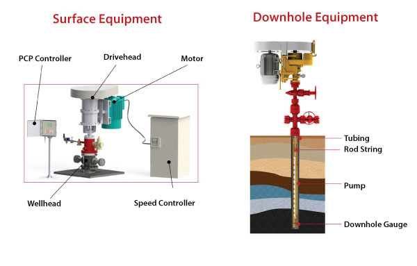 Figure 2. A diagram of a sucker rod pump system. The surface pumping unit moves the sucker rod
back and forth. 