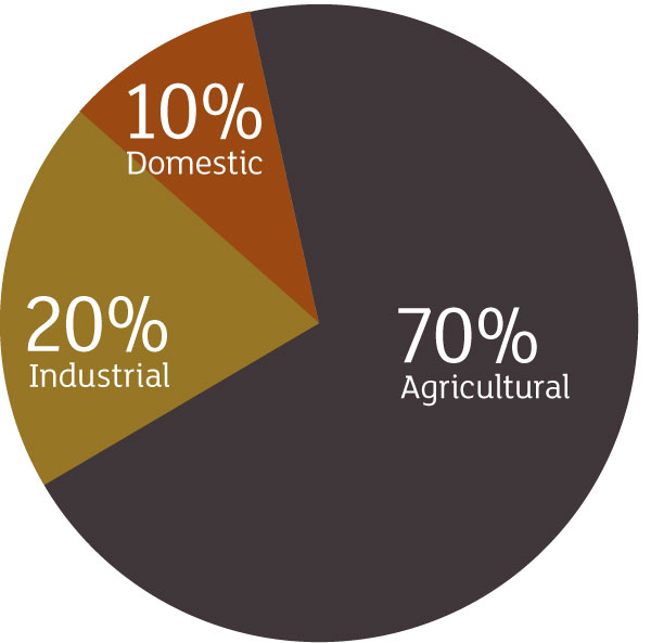 Water Use By Sector