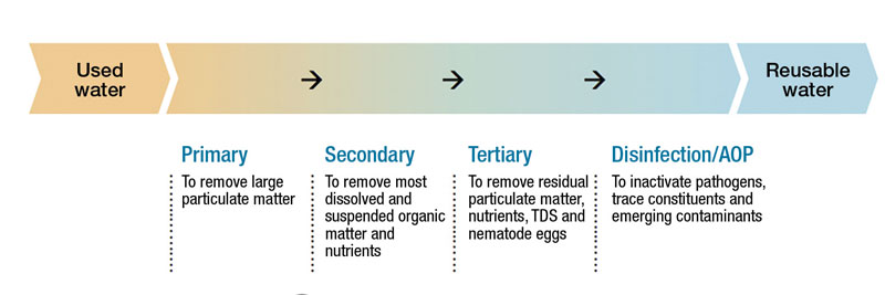 The water reuse treatment process can involve several steps depending on the targeted quality level of effluent required for the application.