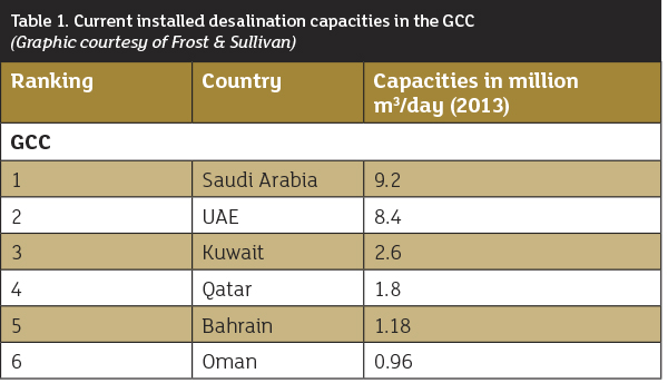 Table 1. Current installed desalination capacities in the GCC