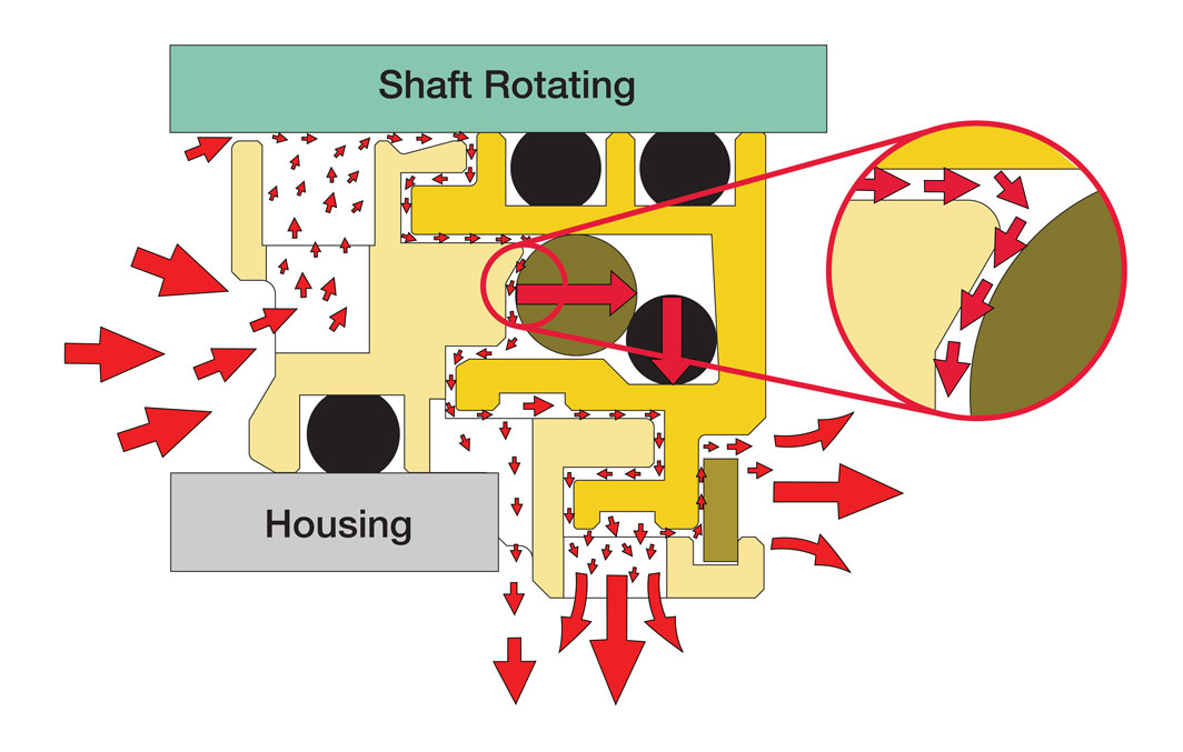 Figure 1. While the shaft is rotating, a micro-gap opens and allows thermal expansion within the bearing housing. While the shaft is not rotating, the micro-gap is closed, forming a perfect vapor seal. (Graphics courtesy of AESSEAL)