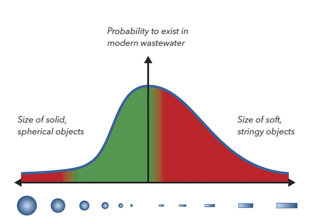 Figure 1. Stringy, synthetic fibers in modern wastewater increase clogging probability for traditional impellers with large throughlets.