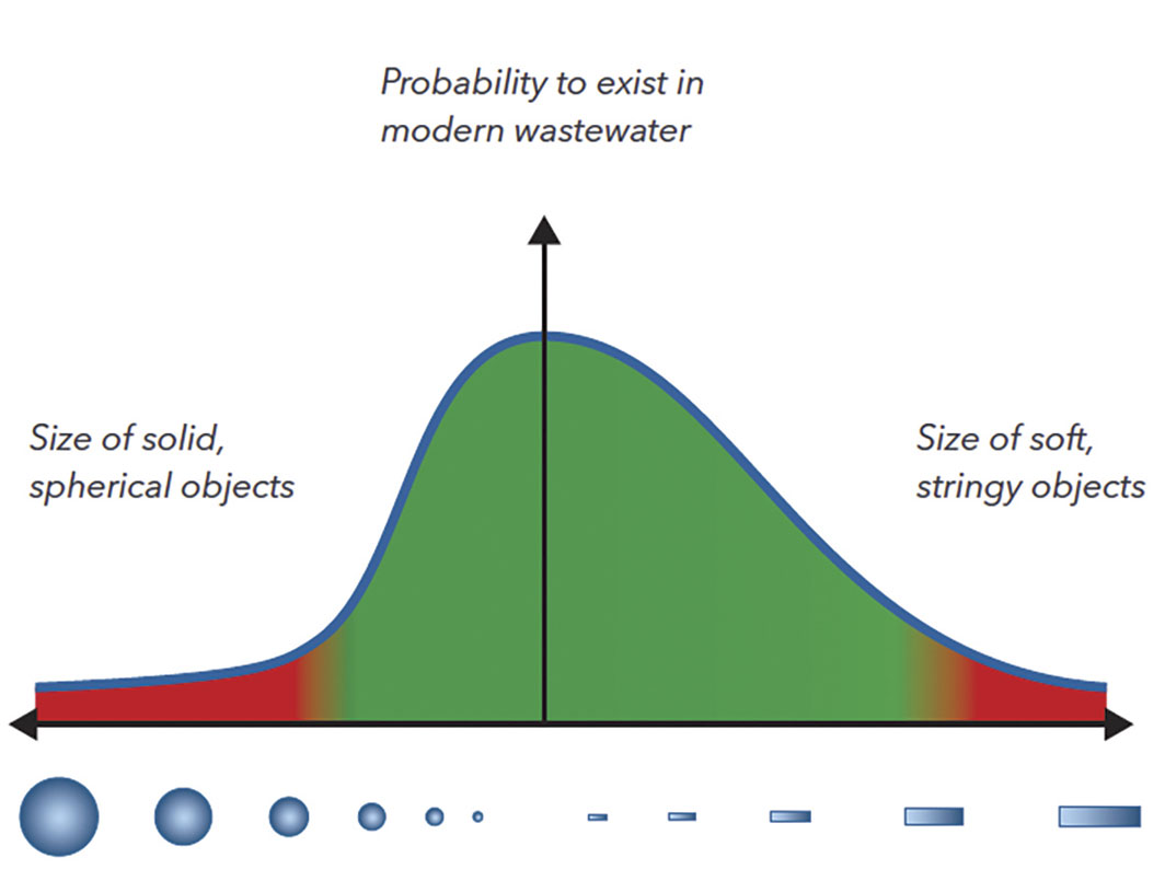 Figure 3. Self-cleaning hydraulic designs with backswept leading edges and a relief groove have a higher probability of passing fibers.