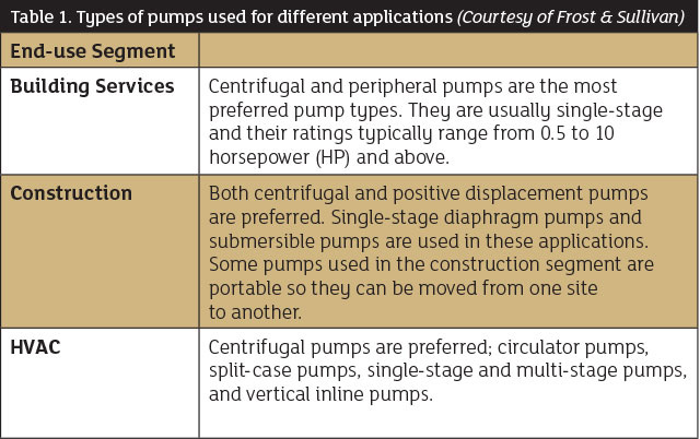 Table 1. Types of pumps used for different applications