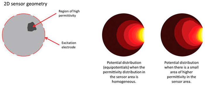 Visualization of the effect of a permittivity inhomogeneity on potential distribution