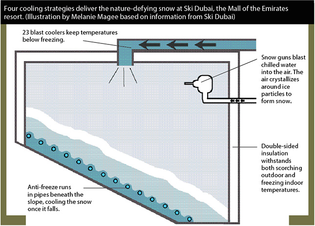 Ski Dubai cooling strategies