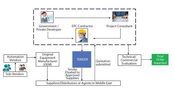 Pump industry value chain