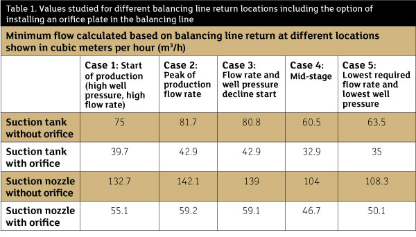 Table 2. Values studied after applying balancing line return location to the pump first-stage impeller