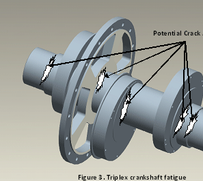 Triplex Crankshaft fatigue