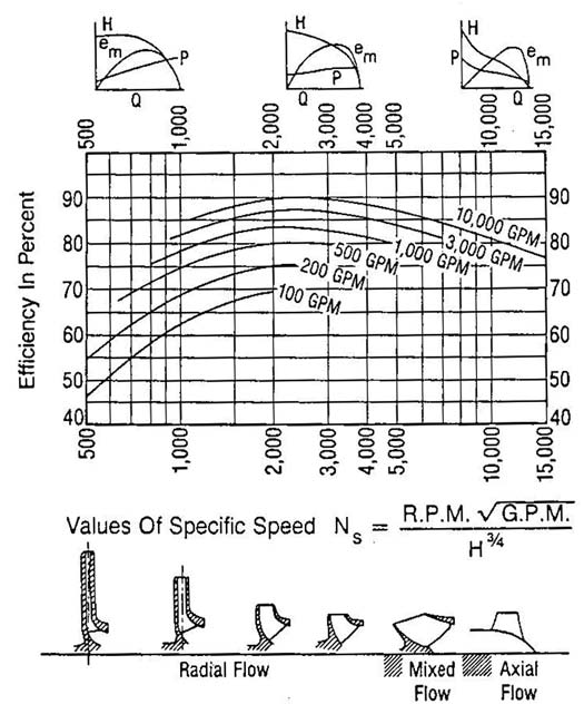 specific speed of pumps in relation to efficiency