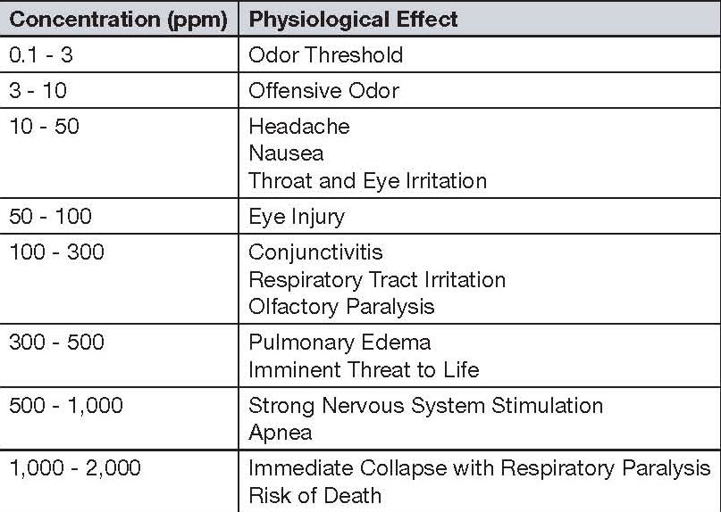 Hydrogen Sulfide Ppm Chart