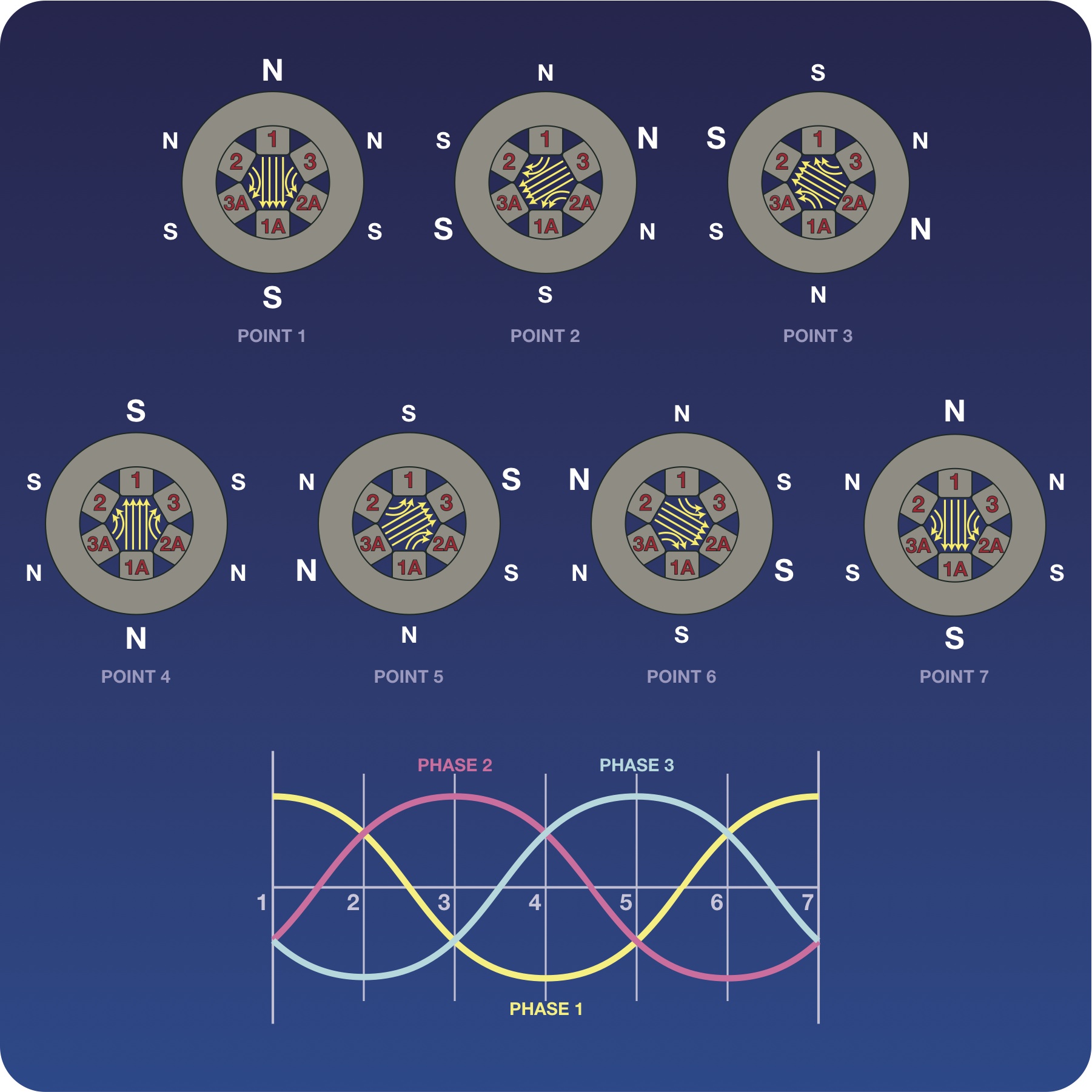 The rotating magnetic field