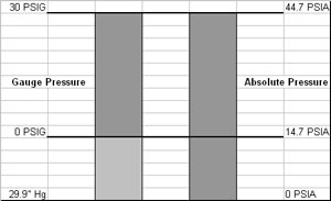 Comparing Pressure Scales used in the determination of net positive suction head