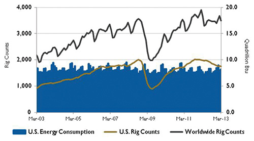 Figure 2. U.S. Energy Consumption and Rig Counts