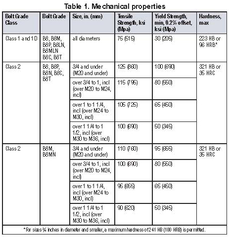 Stainless Steel Galling Chart