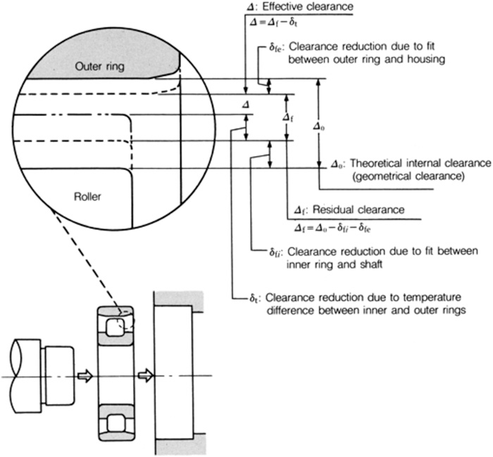 Changes of radial internal clearance of roller bearing