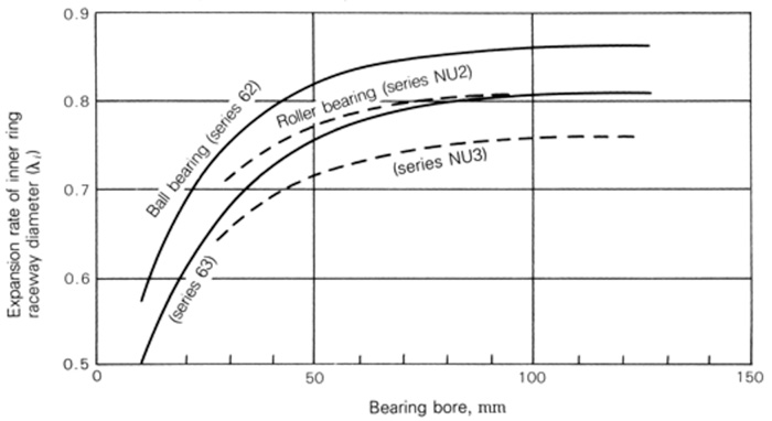 Rate of inner ring raceway expansion