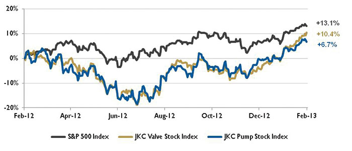 stock chart