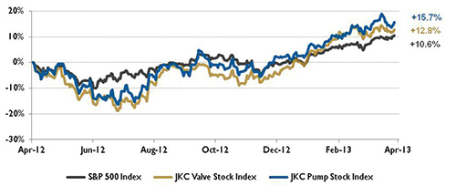 Figure 1. Stock indices from April 1, 2012, to March 28, 2013