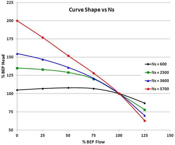 Figure 1. Comparison of four pumps' curve shapes