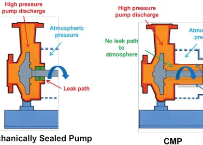 Mechanically sealed pump vs. CMP