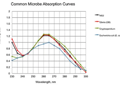 Absorption curves for common target microbes (Images courtesy of Crystal IS)